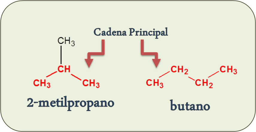 Cadenal principal del 2-metilpropano y del butano - DeCiencias