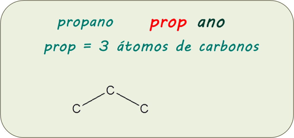 Formular Alcanos en Química Orgánica