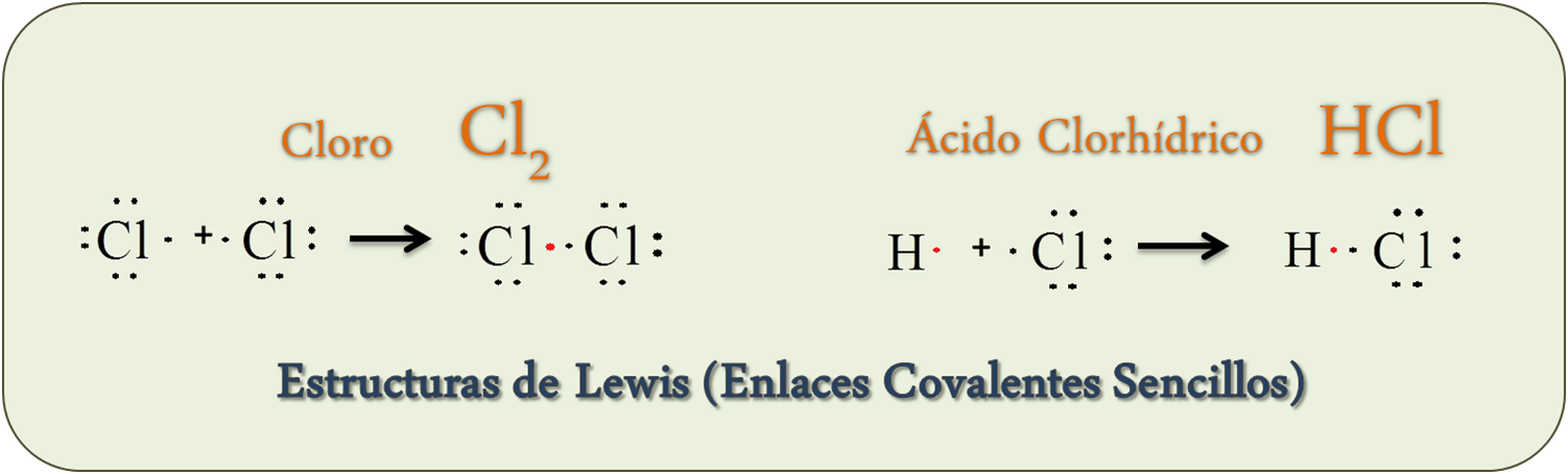Estructuras de Lewis del Cloro y ácido clohídrico - Enlaces Covalentes sencillos