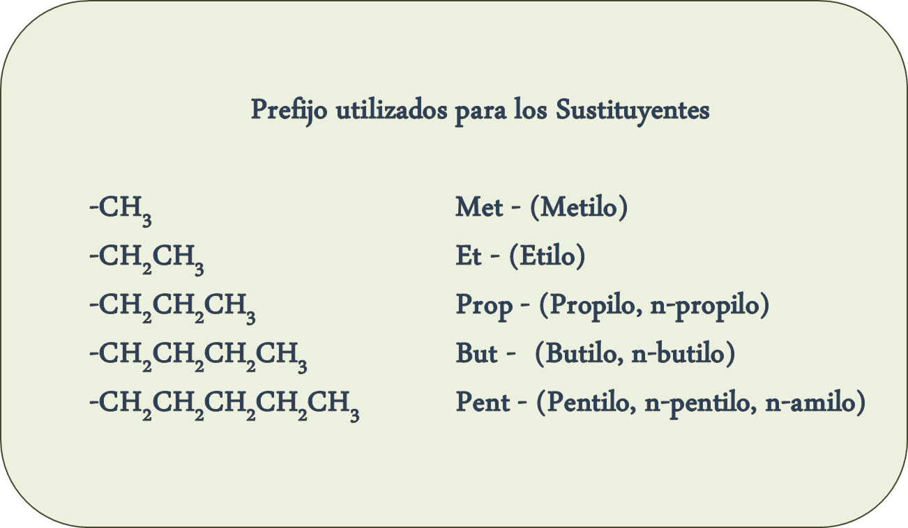 Prefijos utilizados en Quimica Orgánica para los sustituyentes DeCiencias
