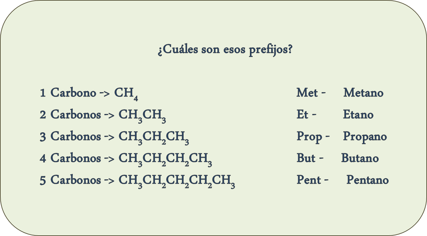 Prefijos utilizados en Química Orgánica - DeCiencias, nomenclatura y formulacion en quimica organica de Alcanos