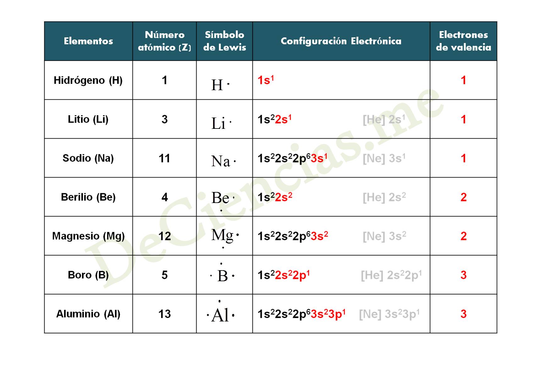 Tabla 1 Estructuras de Lewis ¿Qué son las Estructuras de Lewis? Diccionario de Química Orgánica